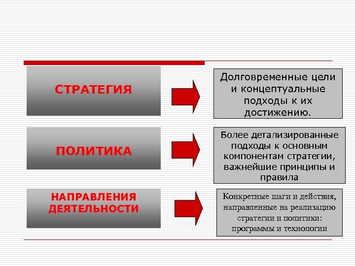 СТРАТЕГИЯ ПОЛИТИКА НАПРАВЛЕНИЯ ДЕЯТЕЛЬНОСТИ Долговременные цели и концептуальные подходы к их достижению. Более детализированные