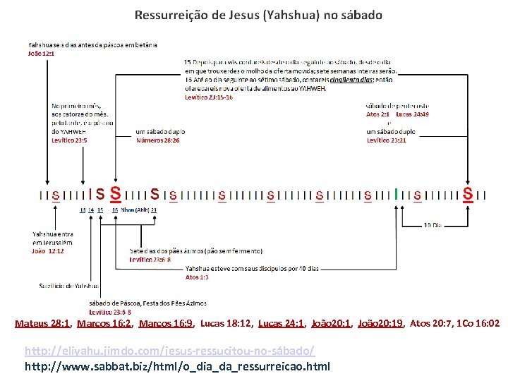 Mateus 28: 1, Marcos 16: 2, Marcos 16: 9, Lucas 18: 12, Lucas 24: