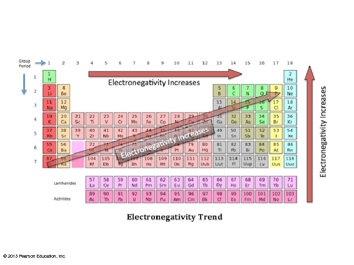 Какой из элементов имеет наименьшую электроотрицательность. Полинг таблица электроотрицательности. Таблица Полинга электроотрицательность. Шкала электроотрицательности. Относительная электроотрицательность химических элементов.