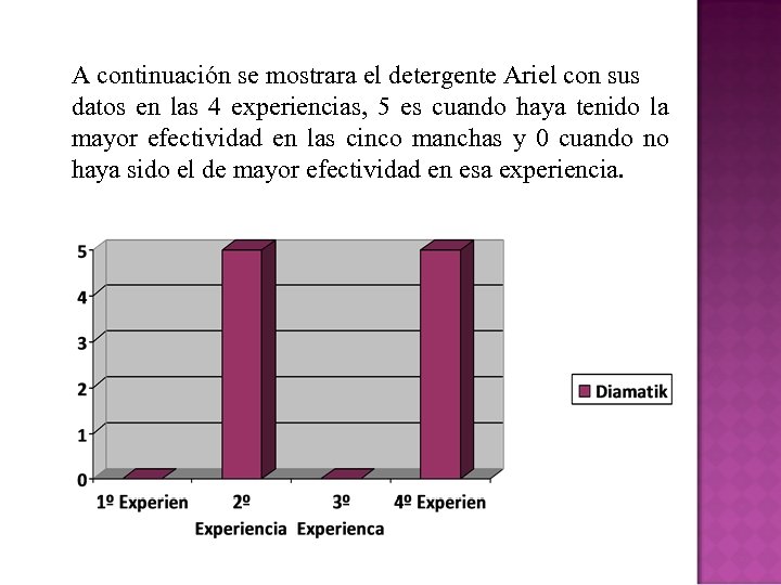 A continuación se mostrara el detergente Ariel con sus datos en las 4 experiencias,