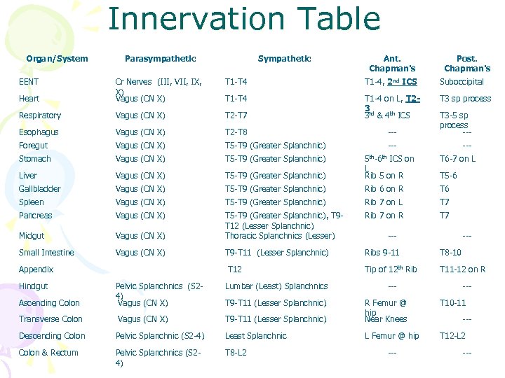 Innervation Table Organ/System EENT Parasympathetic Sympathetic Ant. Chapman's Post. Chapman's T 1 -T 4