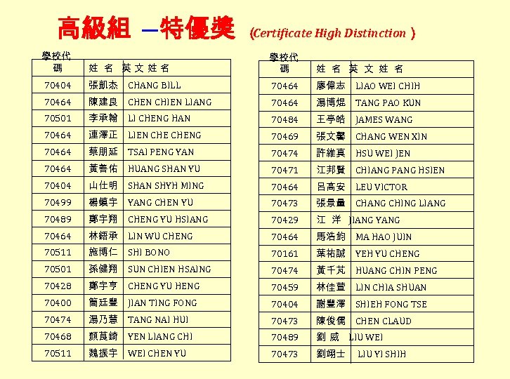 高級組 ―特優獎 學校代 碼 （ Certificate High Distinction） 姓 名 英文姓名 學校代 碼 姓