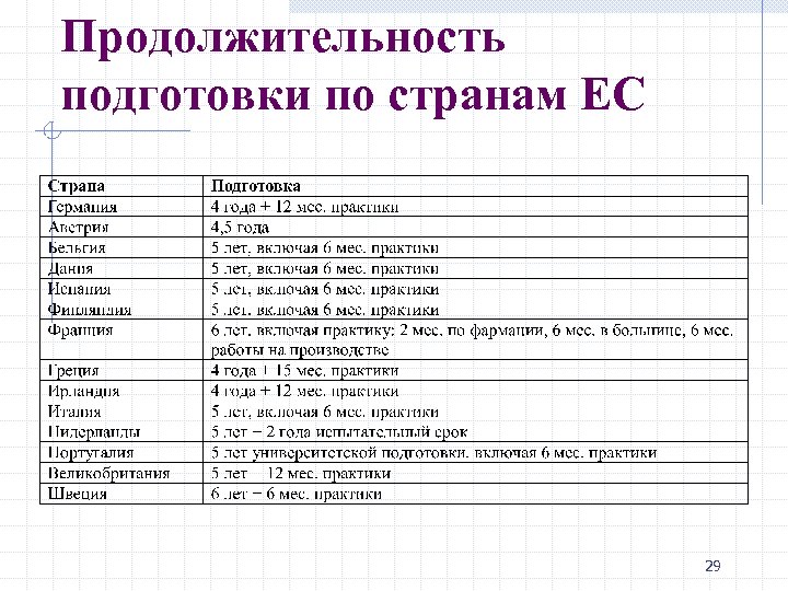 Продолжительность подготовки по странам ЕС 29 