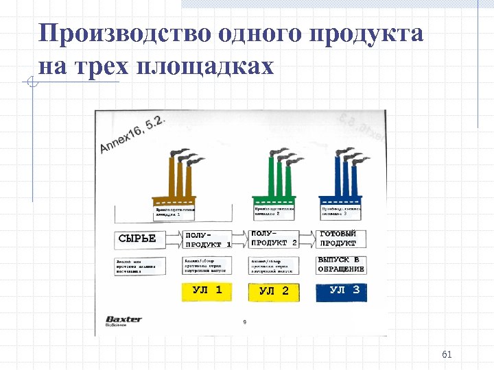 Производство одного продукта на трех площадках 61 