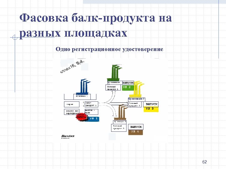 Фасовка балк-продукта на разных площадках Одно регистрационное удостоверение Пр. площадка 2 62 