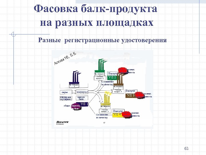 Фасовка балк-продукта на разных площадках Разные регистрационные удостоверения Выпуск Г. п. 1 - окончат.