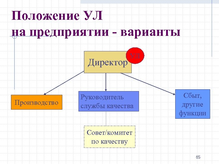 Положение УЛ на предприятии - варианты Директор Производство УЛ Руководитель службы качества Сбыт, другие