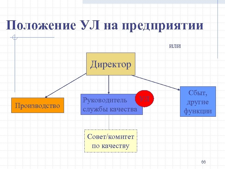 Положение УЛ на предприятии или Директор Производство УЛ Руководитель службы качества Сбыт, другие функции