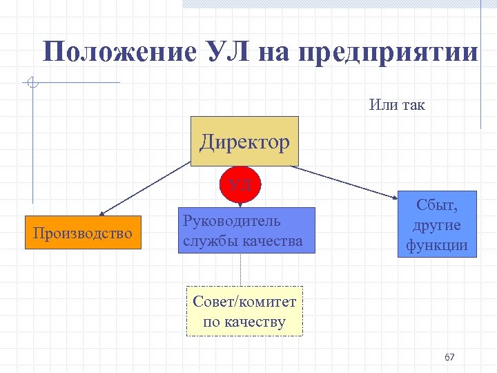 Положение УЛ на предприятии Или так Директор УЛ Производство Руководитель службы качества Сбыт, другие