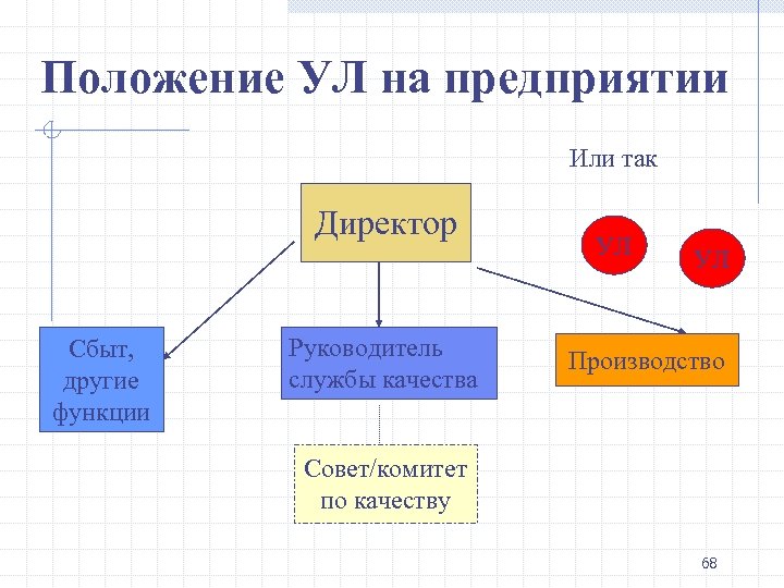 Положение УЛ на предприятии Или так Директор Сбыт, другие функции Руководитель службы качества УЛ