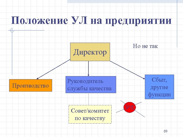 Положение УЛ на предприятии Директор Производство Но не так Сбыт, другие функции Руководитель службы