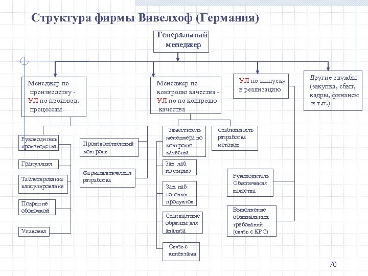 Структура фирмы Вивелхоф (Германия) Генеральный менеджер Менеджер по производству УЛ по производ. процессам Руководитель