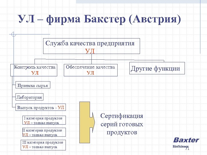 УЛ – фирма Бакстер (Австрия) Служба качества предприятия УЛ Контроль качества УЛ Обеспечение качества