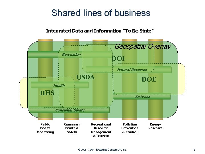 Shared lines of business Integrated Data and Information “To Be State” Recreation Using the