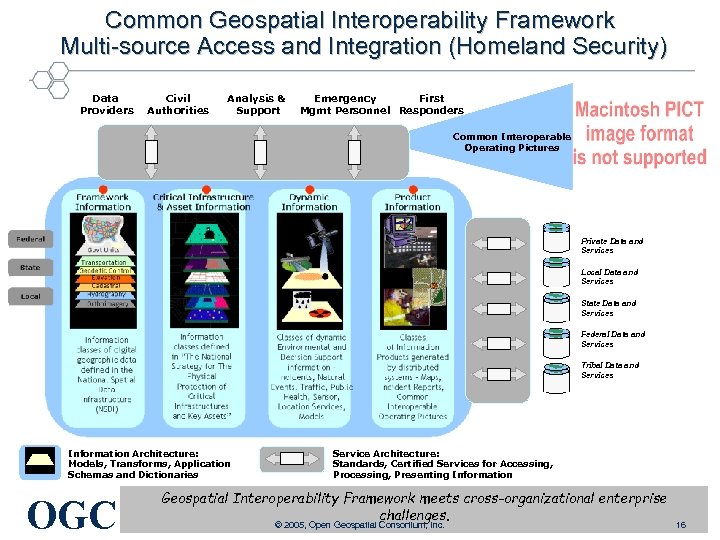 Common Geospatial Interoperability Framework Multi-source Access and Integration (Homeland Security) Data Providers Civil Authorities