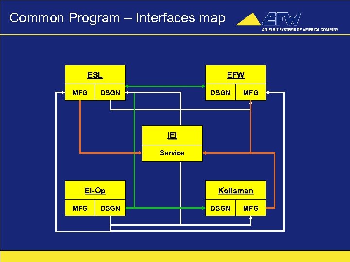 Common Program – Interfaces map ESL MFG EFW DSGN MFG IEI Service El-Op MFG