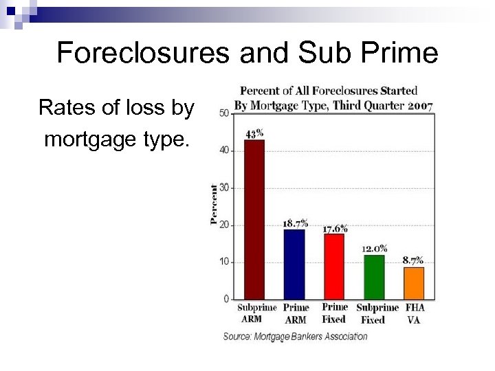 Foreclosures and Sub Prime Rates of loss by mortgage type. 