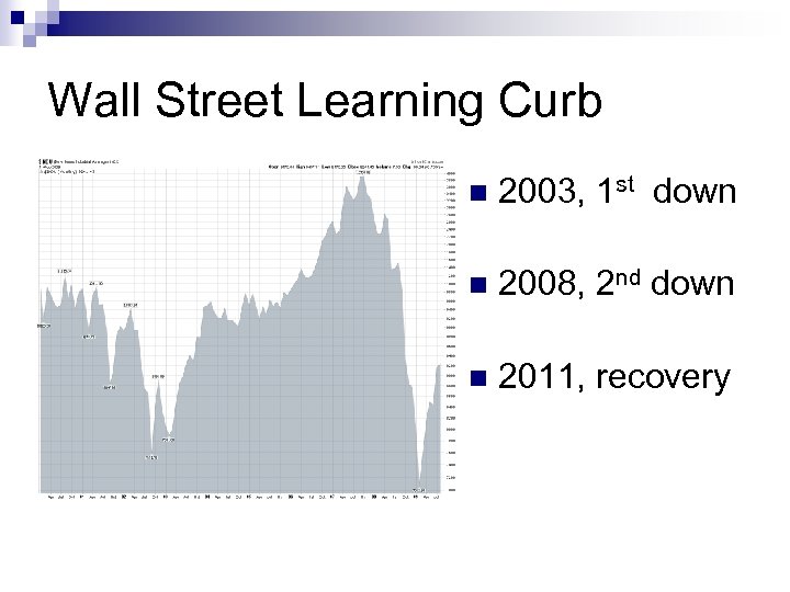 Wall Street Learning Curb n 2003, 1 st down n 2008, 2 nd down