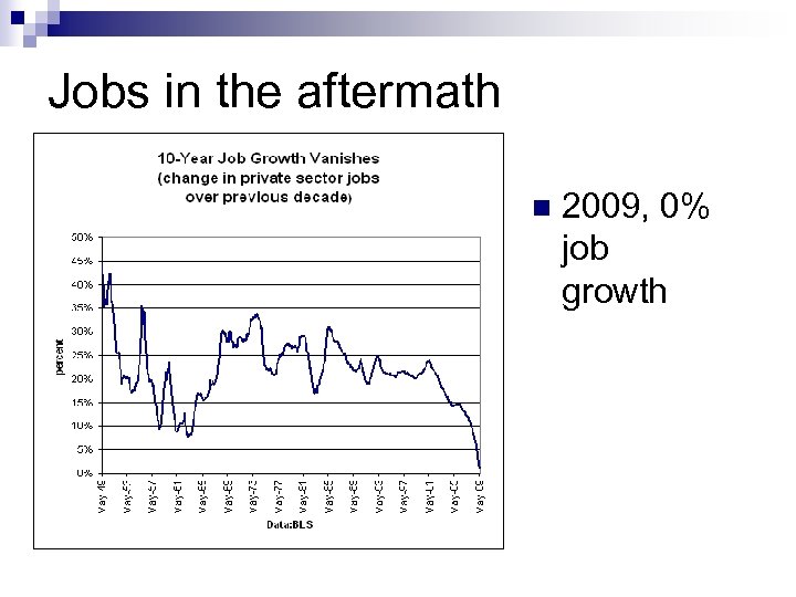 Jobs in the aftermath n 2009, 0% job growth 