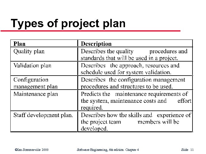 Types of project plan ©Ian Sommerville 2000 Software Engineering, 6 th edition. Chapter 4