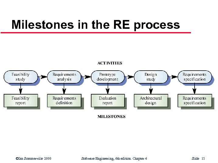 Milestones in the RE process ©Ian Sommerville 2000 Software Engineering, 6 th edition. Chapter