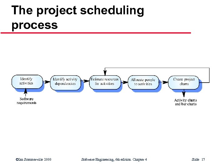 The project scheduling process ©Ian Sommerville 2000 Software Engineering, 6 th edition. Chapter 4