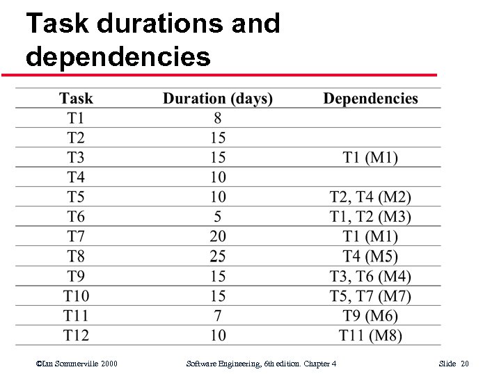 Task durations and dependencies ©Ian Sommerville 2000 Software Engineering, 6 th edition. Chapter 4