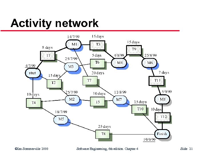 Activity network ©Ian Sommerville 2000 Software Engineering, 6 th edition. Chapter 4 Slide 21