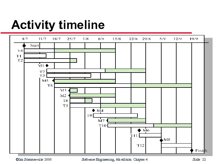 Activity timeline ©Ian Sommerville 2000 Software Engineering, 6 th edition. Chapter 4 Slide 22