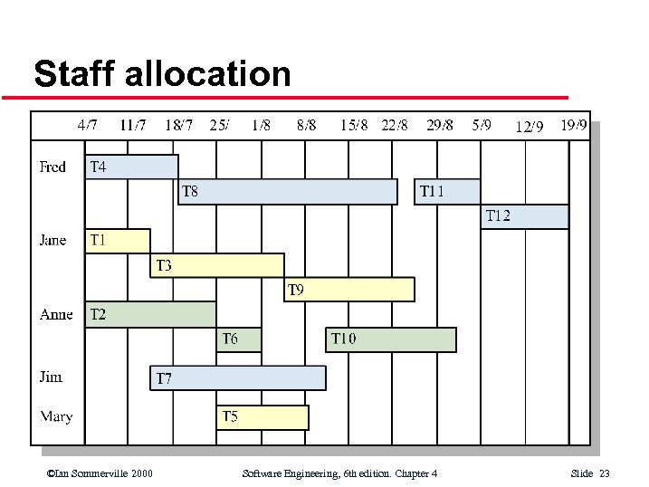 Staff allocation ©Ian Sommerville 2000 Software Engineering, 6 th edition. Chapter 4 Slide 23