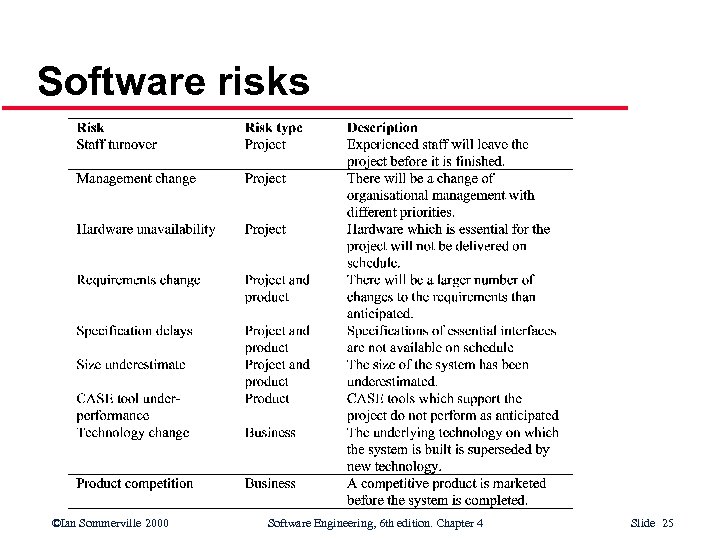 Software risks ©Ian Sommerville 2000 Software Engineering, 6 th edition. Chapter 4 Slide 25