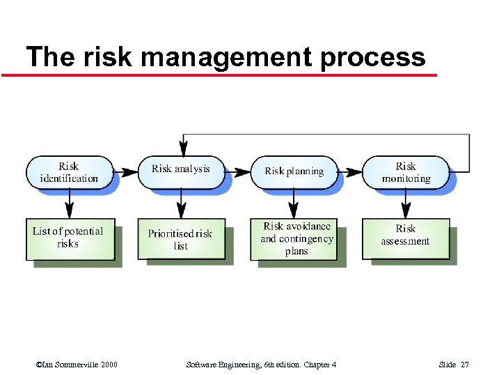 The risk management process ©Ian Sommerville 2000 Software Engineering, 6 th edition. Chapter 4