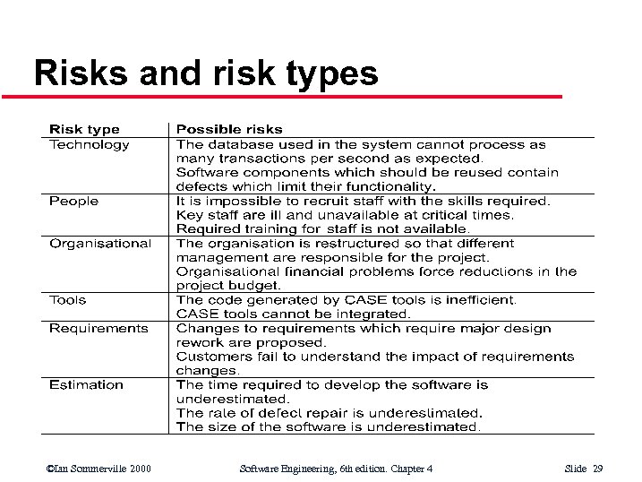 Risks and risk types ©Ian Sommerville 2000 Software Engineering, 6 th edition. Chapter 4