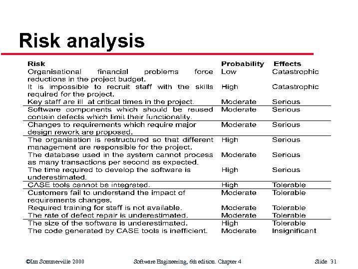 Risk analysis ©Ian Sommerville 2000 Software Engineering, 6 th edition. Chapter 4 Slide 31