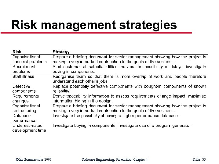 Risk management strategies ©Ian Sommerville 2000 Software Engineering, 6 th edition. Chapter 4 Slide