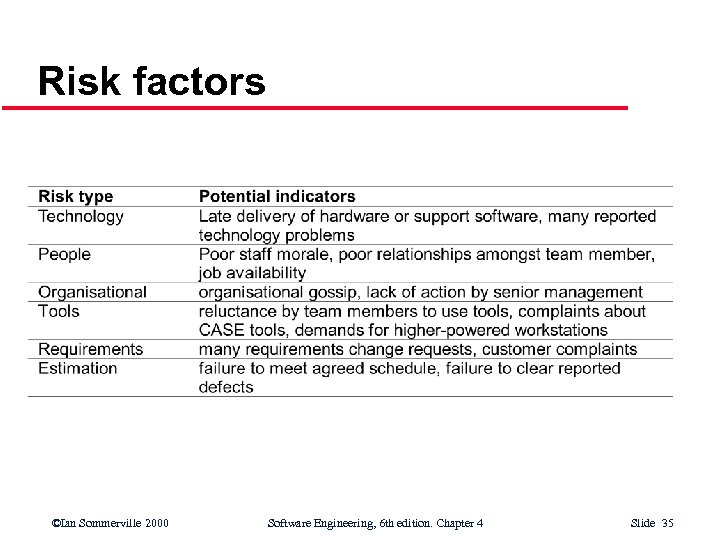 Risk factors ©Ian Sommerville 2000 Software Engineering, 6 th edition. Chapter 4 Slide 35