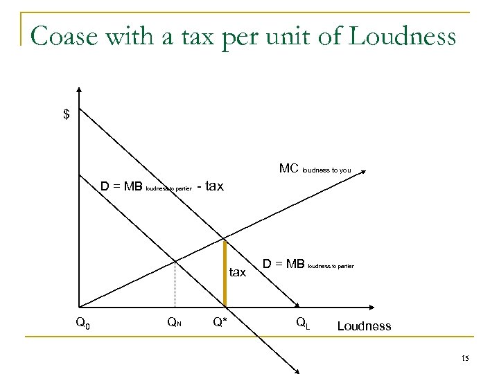 Coase with a tax per unit of Loudness $ MC loudness to you D