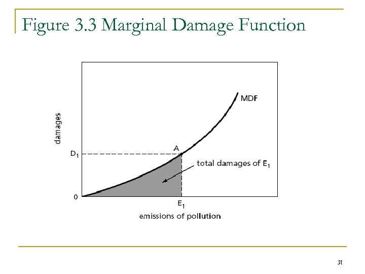 Figure 3. 3 Marginal Damage Function 31 