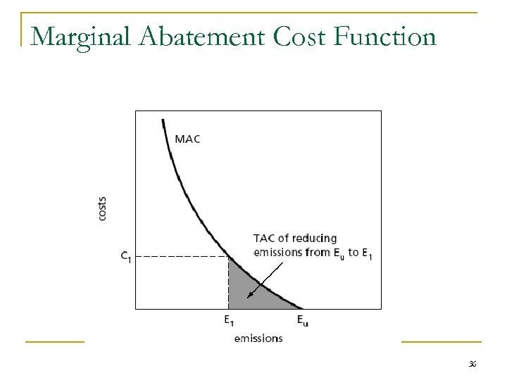 Marginal Abatement Cost Function 36 