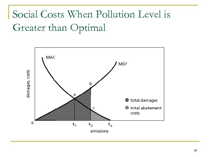 Social Costs When Pollution Level is Greater than Optimal 41 