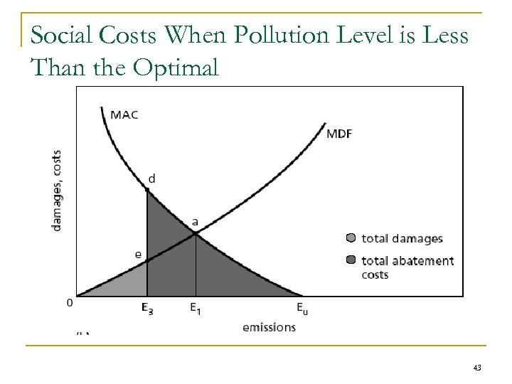 Social Costs When Pollution Level is Less Than the Optimal 43 