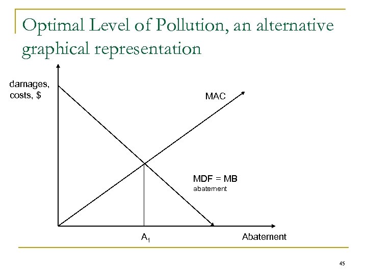 Optimal Level of Pollution, an alternative graphical representation damages, costs, $ MAC MDF =