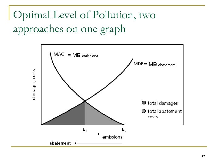 Optimal Level of Pollution, two approaches on one graph = MB emissions = MB