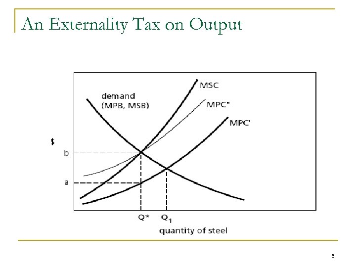 An Externality Tax on Output 5 