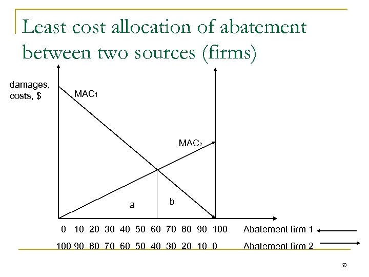 Least cost allocation of abatement between two sources (firms) damages, costs, $ MAC 1
