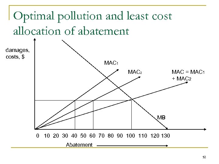 Optimal pollution and least cost allocation of abatement damages, costs, $ MAC 1 MAC