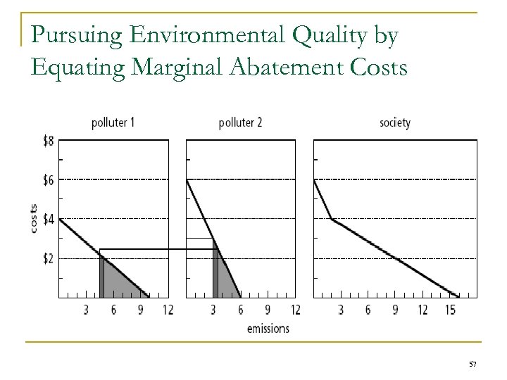 Pursuing Environmental Quality by Equating Marginal Abatement Costs 57 