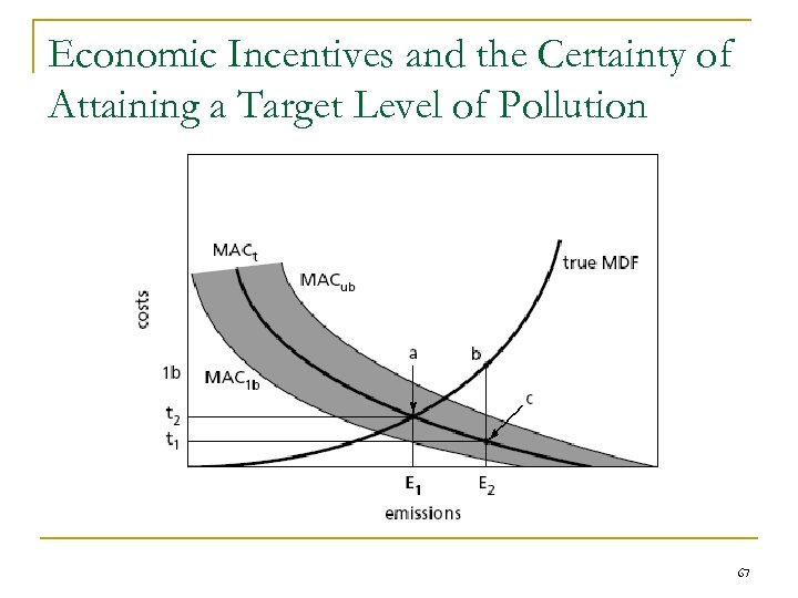 Economic Incentives and the Certainty of Attaining a Target Level of Pollution 67 