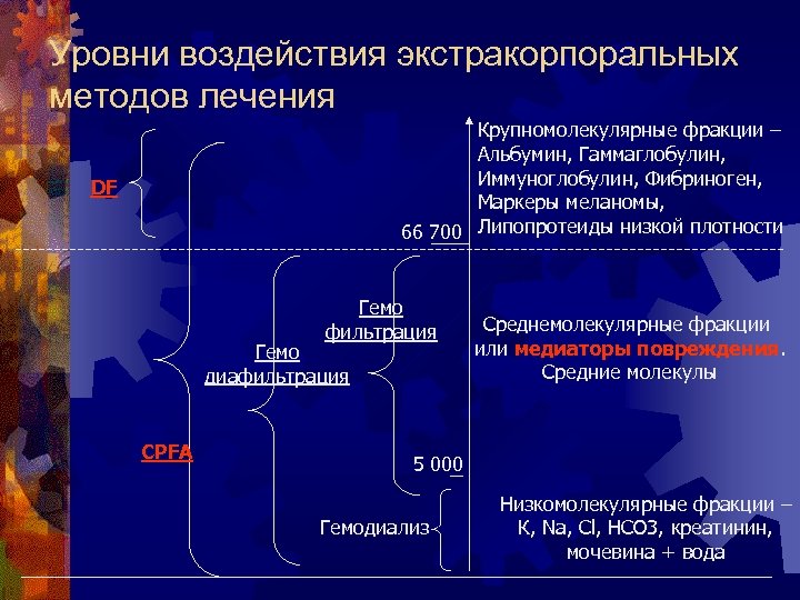 Уровни воздействия экстракорпоральных методов лечения Крупномолекулярные фракции – Альбумин, Гаммаглобулин, Иммуноглобулин, Фибриноген, Маркеры меланомы,