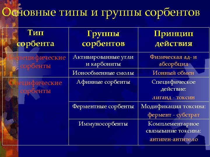 Основные типы и группы сорбентов Тип сорбента Группы сорбентов Принцип действия Неспецифические сорбенты Активированные